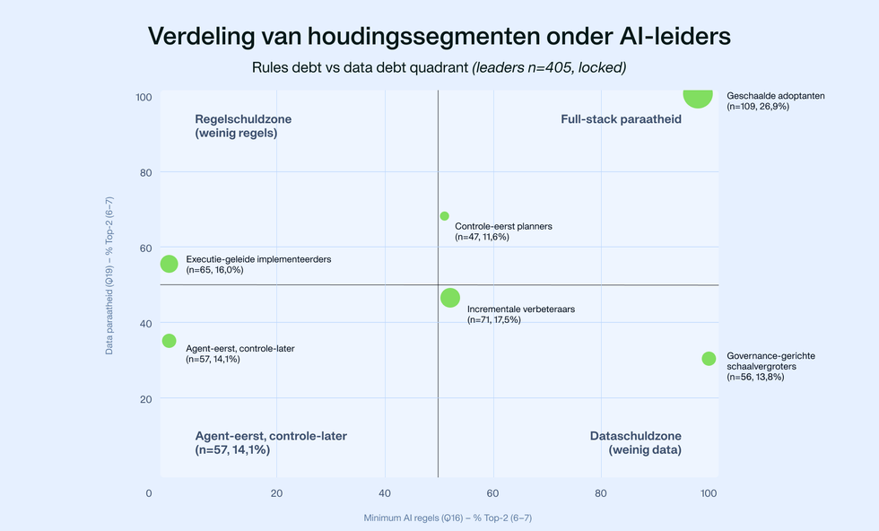 Figuur 7. AI-leiders afgezet tegen governance- en datafundamenten.